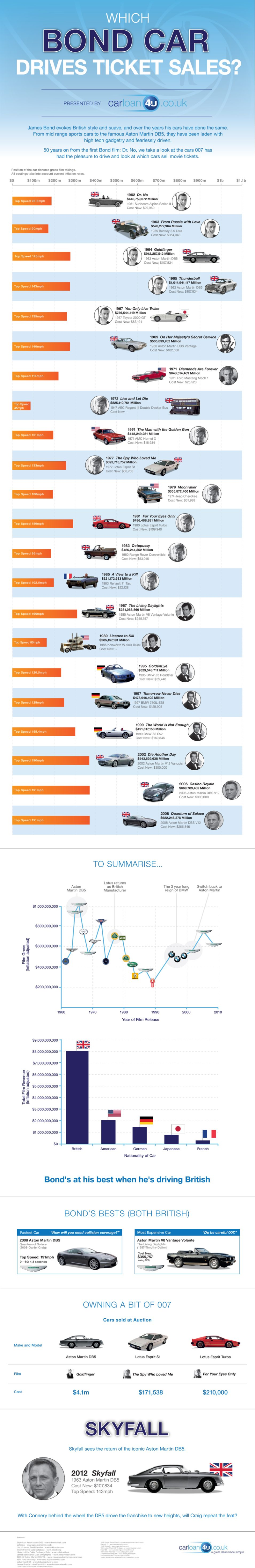 Illustration for article titled James Bond Makes More Money When He Drives Something British